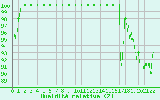 Courbe de l'humidit relative pour Erne (53)