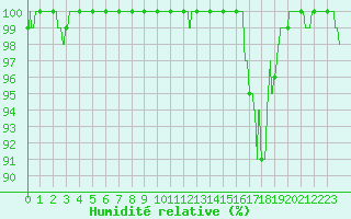 Courbe de l'humidit relative pour Le Mas (06)