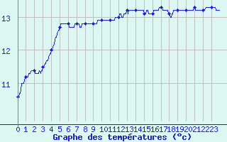 Courbe de tempratures pour Landivisiau (29)
