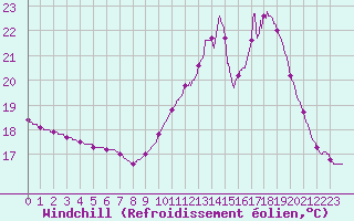 Courbe du refroidissement olien pour Bordeaux (33)