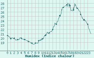 Courbe de l'humidex pour Montauban (82)