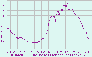 Courbe du refroidissement olien pour Brive-Laroche (19)