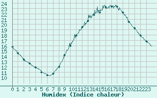 Courbe de l'humidex pour Le Bourget (93)