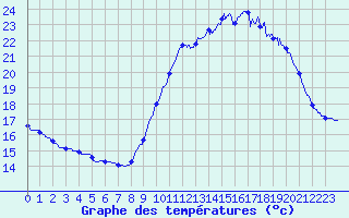 Courbe de tempratures pour Ile de Groix (56)