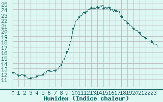 Courbe de l'humidex pour Le Luc - Cannet des Maures (83)