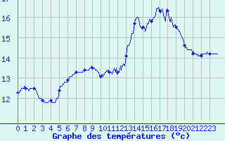 Courbe de tempratures pour Vannes-Sn (56)