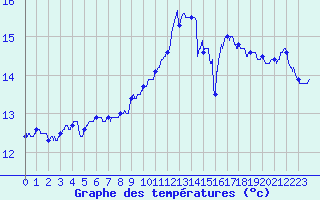 Courbe de tempratures pour Le Havre - Octeville (76)