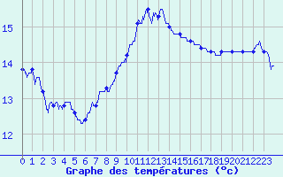 Courbe de tempratures pour Cap Bar (66)