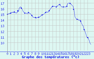 Courbe de tempratures pour Toulon (83)