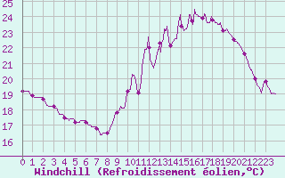 Courbe du refroidissement olien pour Tarbes (65)