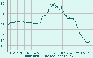 Courbe de l'humidex pour Cap de la Hve (76)