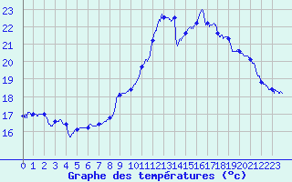 Courbe de tempratures pour Dole-Tavaux (39)