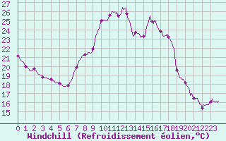 Courbe du refroidissement olien pour Besanon (25)