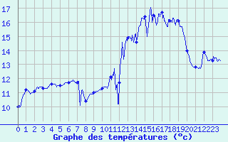Courbe de tempratures pour Troisvilles (59)
