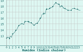 Courbe de l'humidex pour Laval (53)