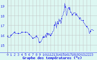Courbe de tempratures pour La Rochelle - Aerodrome (17)