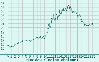 Courbe de l'humidex pour Steenvoorde (59)