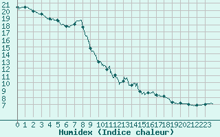 Courbe de l'humidex pour Angoulme - Brie Champniers (16)