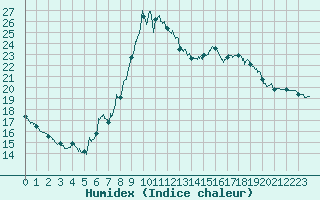 Courbe de l'humidex pour Pointe de Socoa (64)