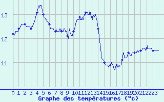 Courbe de tempratures pour Ile de Batz (29)