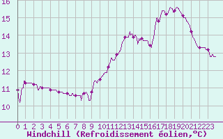 Courbe du refroidissement olien pour Gourdon (46)