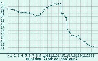 Courbe de l'humidex pour Paris - Montsouris (75)