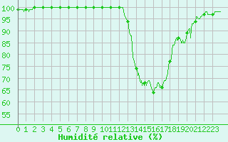 Courbe de l'humidit relative pour Metz (57)