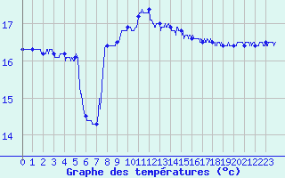 Courbe de tempratures pour Ste (34)