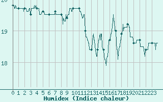 Courbe de l'humidex pour Ste (34)