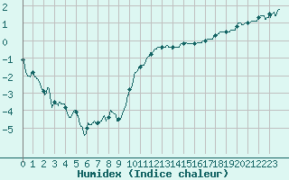 Courbe de l'humidex pour Avord (18)