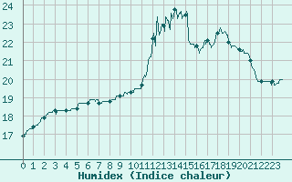 Courbe de l'humidex pour Lannion (22)