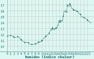 Courbe de l'humidex pour Montauban (82)