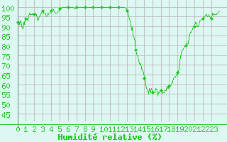 Courbe de l'humidit relative pour Ambrieu (01)