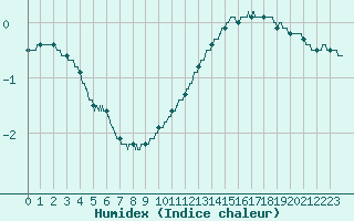 Courbe de l'humidex pour Lyon - Saint-Exupry (69)