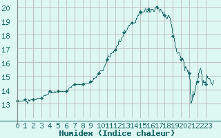 Courbe de l'humidex pour Poitiers (86)