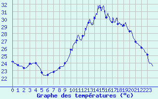 Courbe de tempratures pour Bziers Cap d