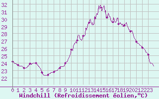 Courbe du refroidissement olien pour Bziers Cap d