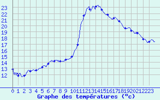 Courbe de tempratures pour Calais / Marck (62)