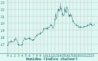 Courbe de l'humidex pour Brest (29)