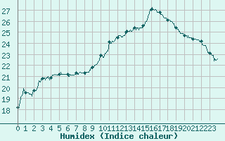 Courbe de l'humidex pour Orange (84)