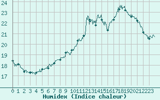 Courbe de l'humidex pour Chteaudun (28)