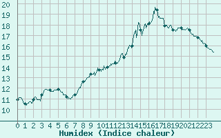 Courbe de l'humidex pour Saulty (62)