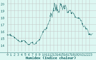 Courbe de l'humidex pour Le Mans (72)