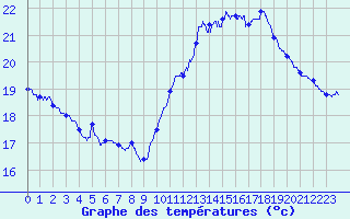 Courbe de tempratures pour Ile du Levant (83)