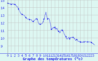 Courbe de tempratures pour Felon (90)