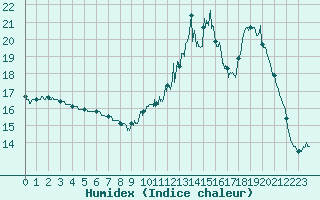 Courbe de l'humidex pour Lorient (56)
