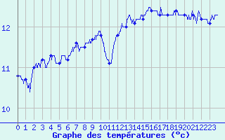 Courbe de tempratures pour Le Talut - Belle-Ile (56)