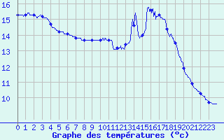 Courbe de tempratures pour Cambrai / Epinoy (62)