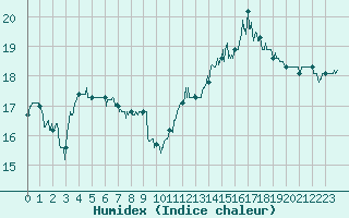 Courbe de l'humidex pour Bziers Cap d'Agde (34)