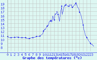 Courbe de tempratures pour Joncherey (90)